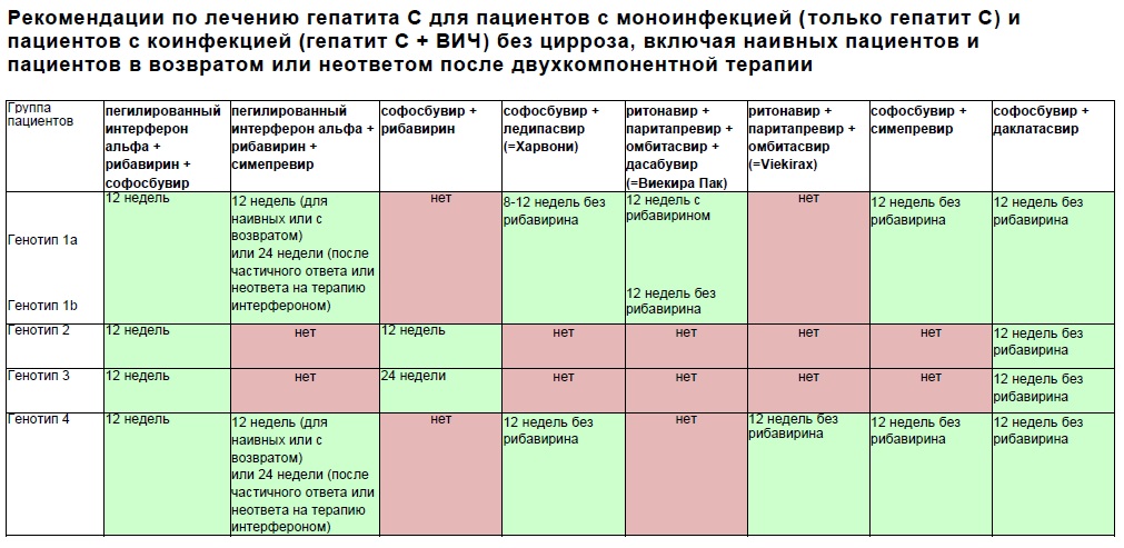 схемы лечения гепатита С