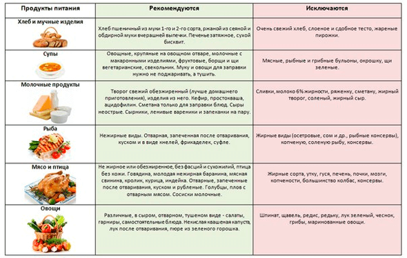 разрешенные продукты при гепатите с