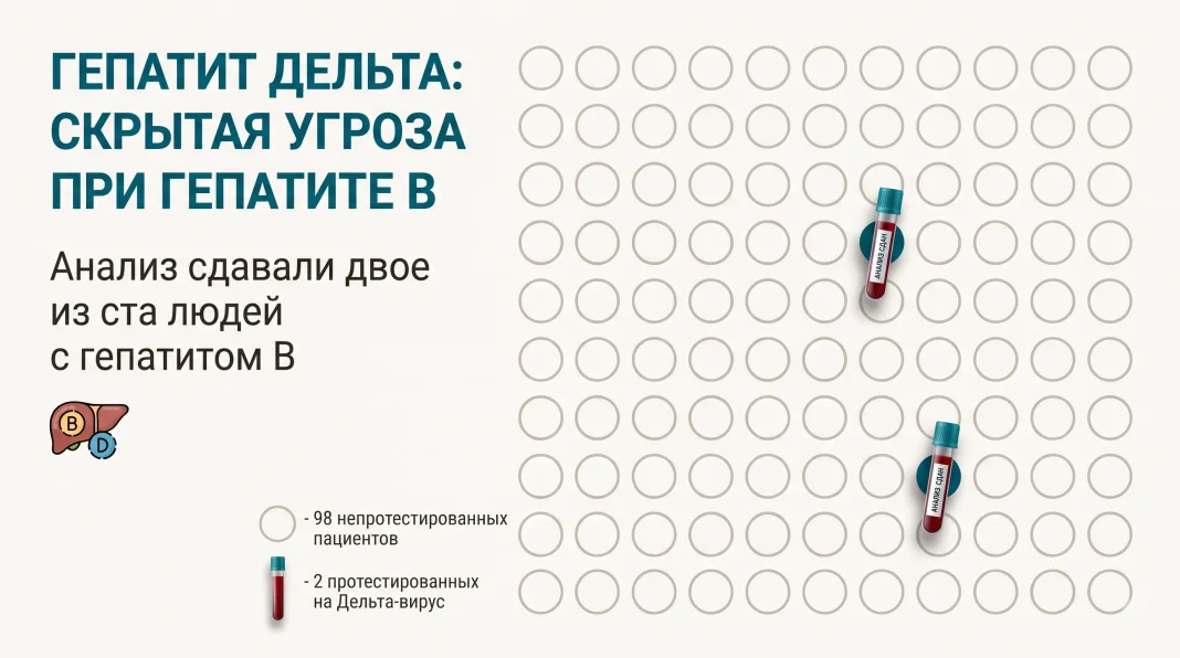 Гепатит дельта: охват анализом вырос с 7,6% до 93% после автоматического назначения