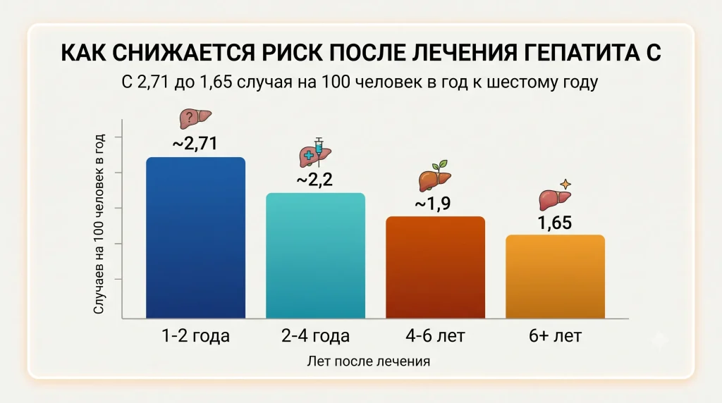 Как снижается риск после лечения гепатита C: с 2,71 до 1,65 случая на 100 человек в год к шестому году