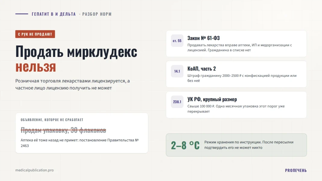 Обложка статьи: слева заголовок «Продать мирклудекс нельзя», пояснение, что розничная торговля лекарствами лицензируется, и перечёркнутая карточка объявления «Продам упаковку, 30 флаконов» с пометкой, что аптека её назад не примет по постановлению № 2463; справа три карточки норм — статья 55 закона № 61-ФЗ, часть 2 статьи 14.1 КоАП со штрафом 2000–2500 рублей и статья 238.1 УК с порогом крупного размера свыше 100 000 рублей, под ними зелёная плашка с режимом хранения от 2 до 8 градусов