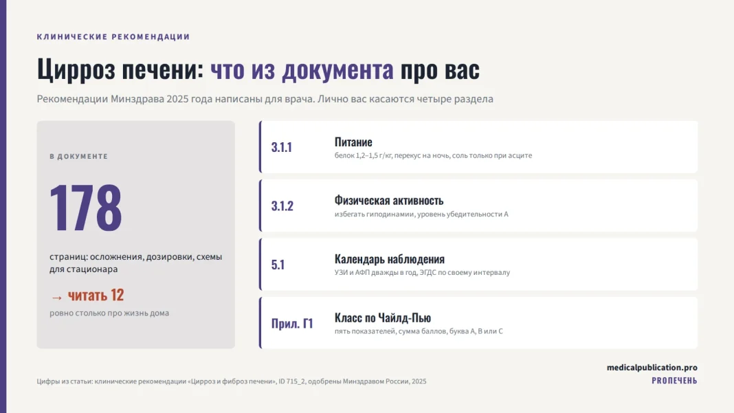 Инфографика: слева крупная цифра 178 — столько страниц в клинических рекомендациях по циррозу печени, справа четыре карточки разделов, которые касаются человека лично: питание, физическая активность, календарь наблюдения и класс по Чайлд-Пью