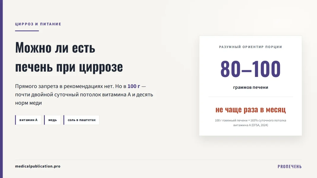 Карточка с ориентиром порции печени при циррозе: 80–100 граммов не чаще раза в месяц, рядом факт про 165% суточного потолка витамина А
