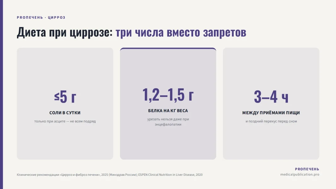 Три карточки с ключевыми цифрами диеты при циррозе: не более 5 г соли в сутки, 1,2–1,5 г белка на кг веса, интервал 3–4 часа между приёмами пищи