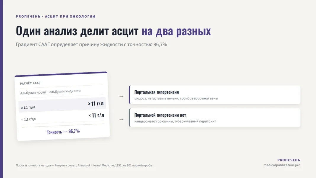 Бланк расчёта градиента СААГ с порогом 1,1 г/дл, который делит асцит на портально-гипертензивный и опухолевый