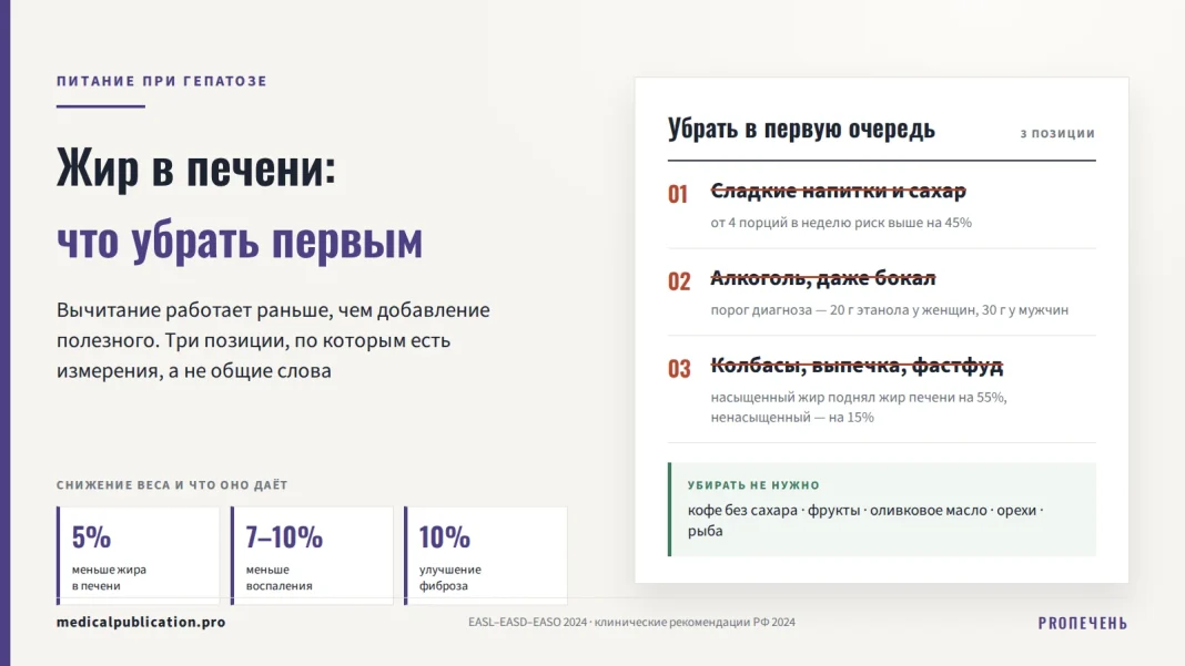 Карточка со списком того, что убирают при жировом гепатозе: три зачёркнутых пункта — сладкие напитки и сахар, алкоголь, колбасы и выпечка; слева ступени снижения веса 5, 7-10 и 10 процентов