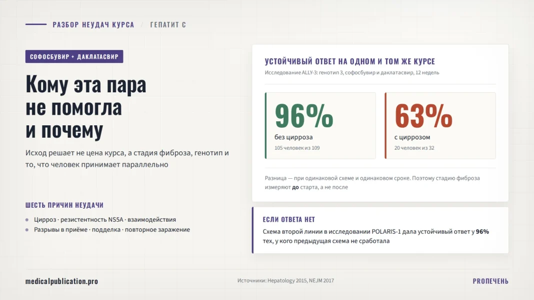 Обложка статьи: сравнение долей устойчивого ответа на курсе софосбувира с даклатасвиром — 96 процентов у людей без цирроза и 63 процента у людей с циррозом, рядом перечень шести причин неудачи и данные о схеме второй линии