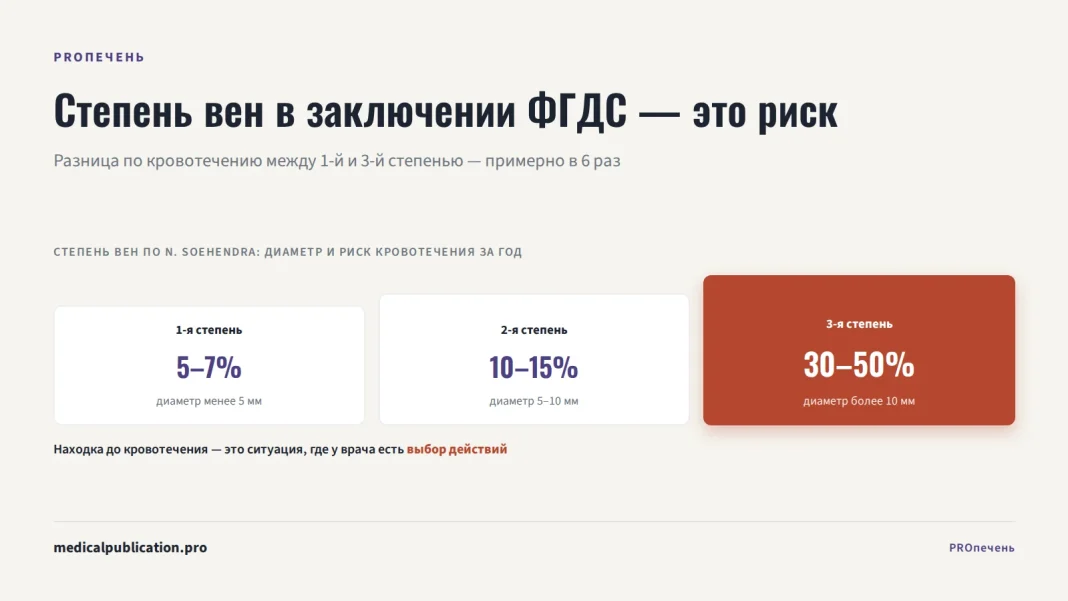 Три степени варикозного расширения вен пищевода с диаметром вен и годовым риском кровотечения