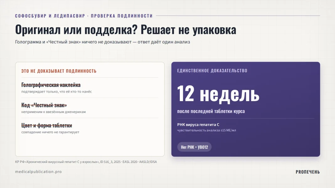 Миф и факт: слева зачёркнутые голограмма, «Честный знак» и цвет таблетки, справа единственное доказательство подлинности — анализ РНК через 12 недель после курса