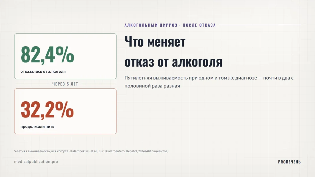 Сравнение пятилетней выживаемости при алкогольном циррозе: 82,4% у отказавшихся от алкоголя против 32,2% у продолживших пить