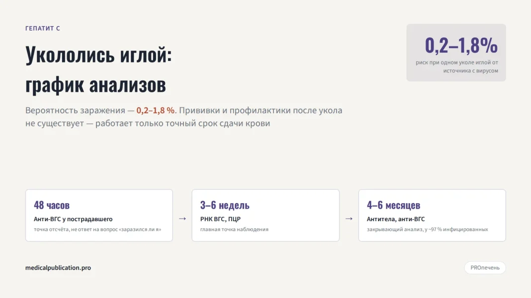 Схема из трёх шагов — график анализов на гепатит C после укола иглой: 48 часов, 3–6 недель, 4–6 месяцев, рядом риск заражения 0,2–1,8%