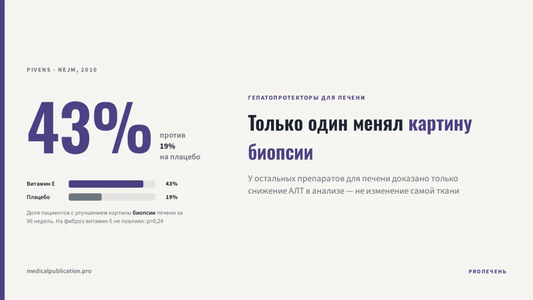 Сравнение 43% против 19% — улучшение картины биопсии печени на фоне витамина Е и плацебо в исследовании PIVENS