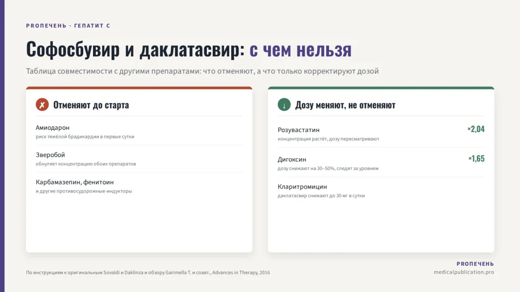 Две карточки: слева препараты, которые отменяют до старта терапии (амиодарон, зверобой, карбамазепин), справа — препараты, у которых только корректируют дозу (розувастатин, дигоксин, кларитромицин)