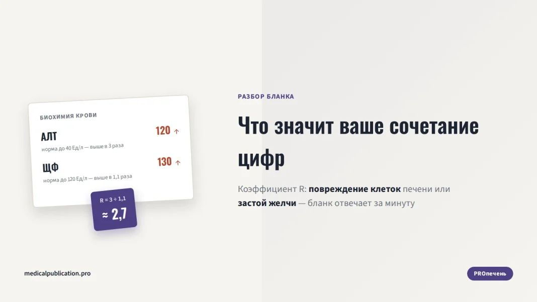 Бланк биохимии крови со строками АЛТ 120 и ЩФ 130 выше нормы и расчётом коэффициента R ≈ 2,7