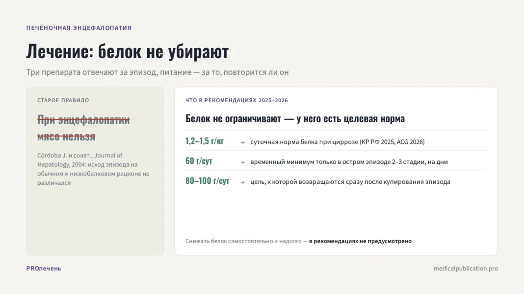 Карточка-сравнение: зачёркнутое старое правило «при энцефалопатии мясо нельзя» против нормы белка 1,2–1,5 г/кг в сутки по рекомендациям 2025–2026 годов