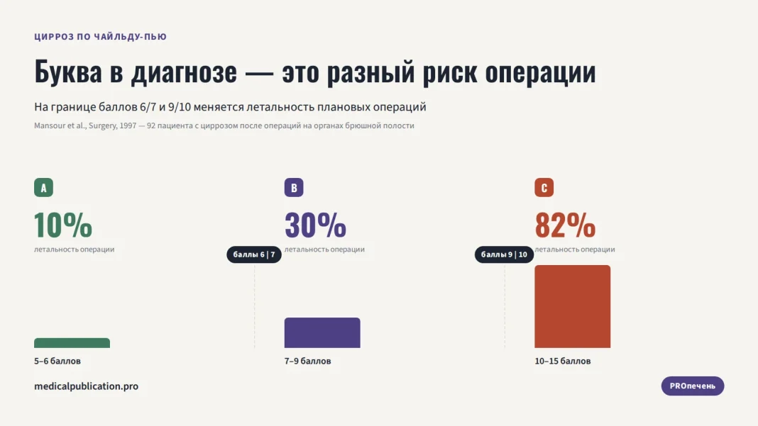Три класса цирроза по Чайльду-Пью A, B и C со столбиками летальности плановых операций 10%, 30% и 82% и отмеченными границами баллов 6|7 и 9|10