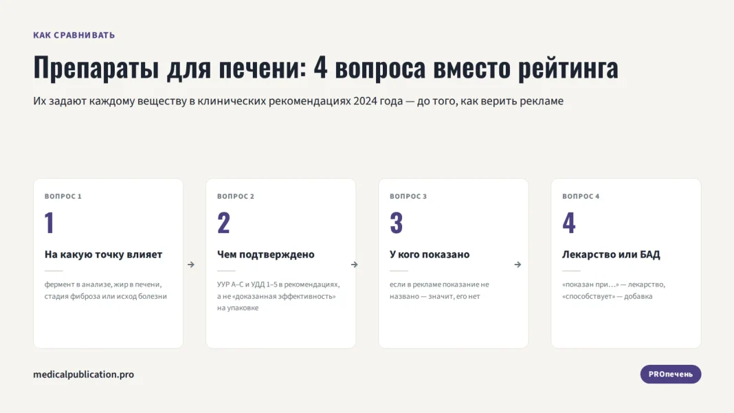 Схема из 4 вопросов для сравнения препаратов для печени: на какую точку влияет, чем подтверждено, у кого показано, лекарство или БАД