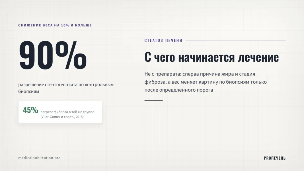 Цифра 90% разрешения стеатогепатита и 45% регресса фиброза при снижении веса на 10% и больше, рядом заголовок «С чего начинается лечение»