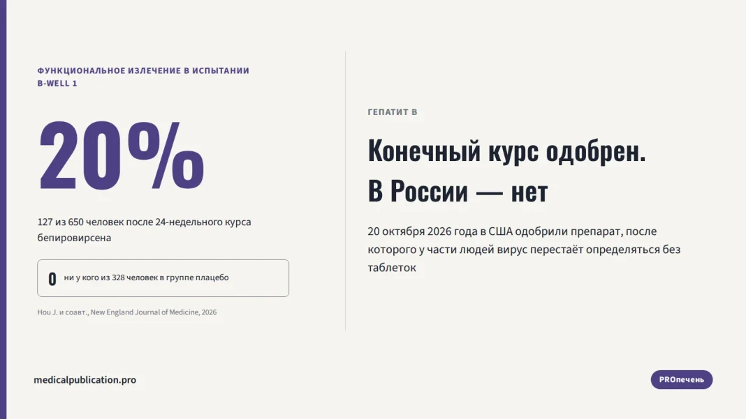 Цифра 20% против 0% на плацебо — доля функционального излечения в испытании бепировирсена B-Well 1, рядом заголовок «Конечный курс одобрен. В России — нет»