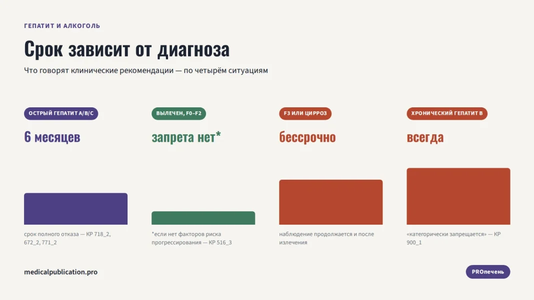 Шкала из четырёх ситуаций с алкоголем после гепатита: 6 месяцев после острого, без запрета при вылеченном F0–F2, бессрочно при F3/циррозе, всегда при хроническом гепатите B