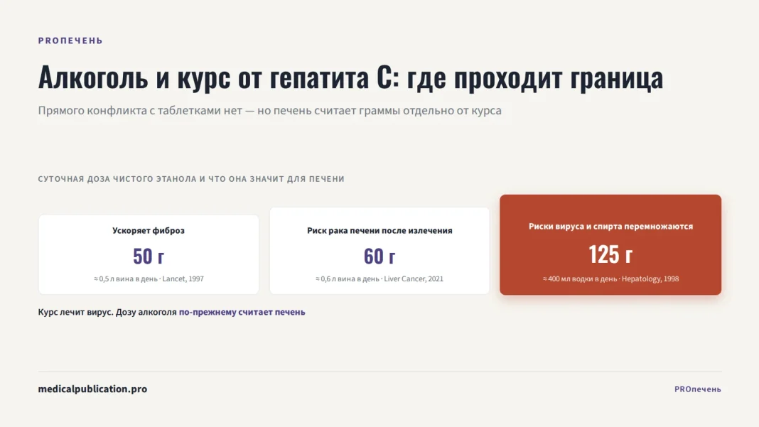 Шкала из трёх доз чистого этанола в сутки — 50, 60 и 125 граммов — с подписями, чем каждая грозит печени